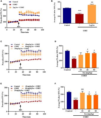 Isorhynchophylline ameliorates stress-induced emotional disorder and cognitive impairment with modulation of NMDA receptors